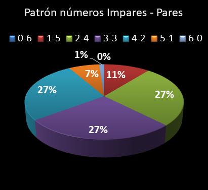 estadisticas lototurf patron de numeros impares � pares