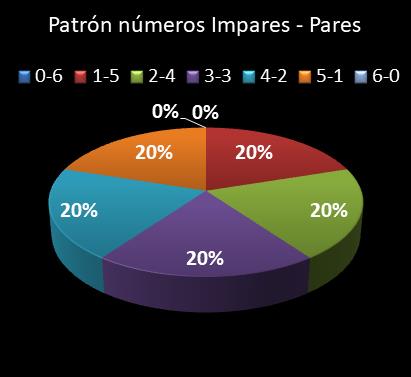 estadisticas lototurf patron de numeros impares  pares