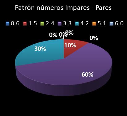 estadisticas lototurf patron de numeros impares � pares