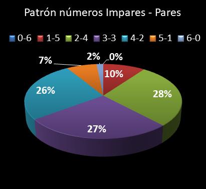 estadisticas lototurf patron de numeros impares � pares