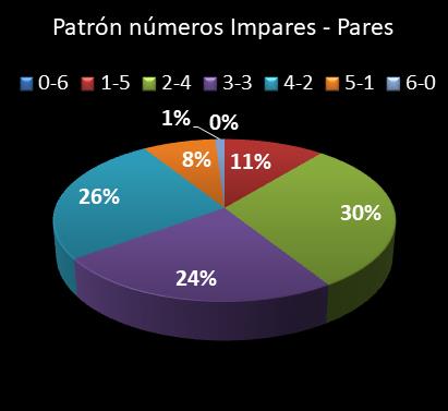 estadisticas lototurf patron de numeros impares  pares