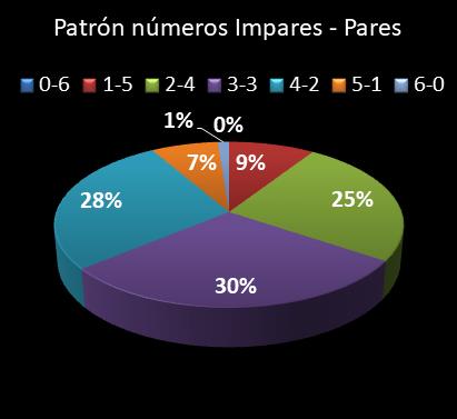 estadisticas lototurf patron de numeros impares � pares