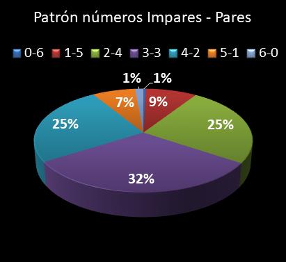estadisticas lototurf patron de numeros impares � pares