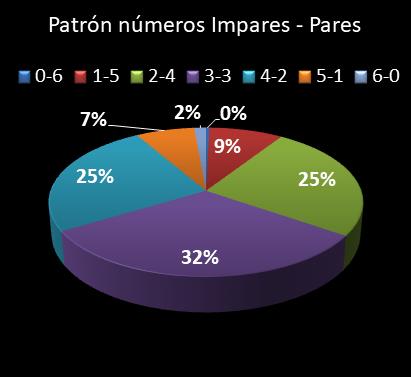 estadisticas lototurf patron de numeros impares � pares