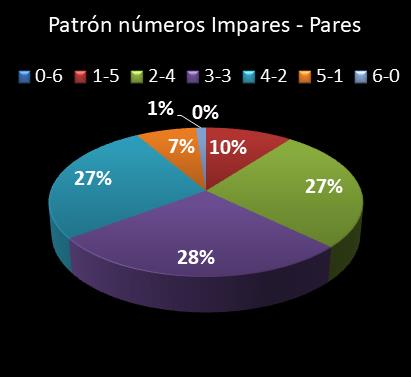 estadisticas lototurf patron de numeros impares � pares