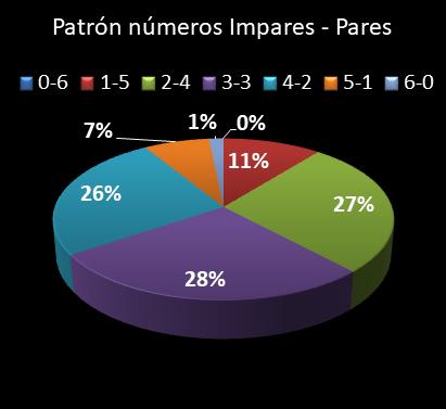 estadisticas lototurf patron de numeros impares  pares