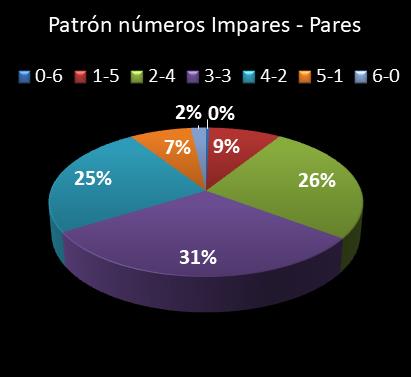 estadisticas lototurf patron de numeros impares  pares