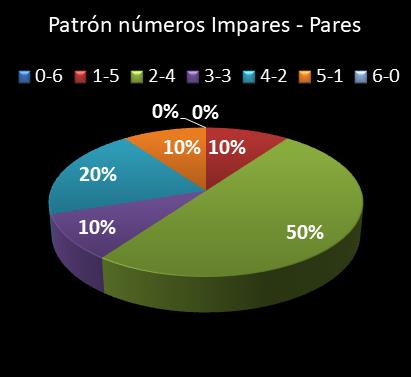 estadisticas lototurf patron de numeros impares  pares