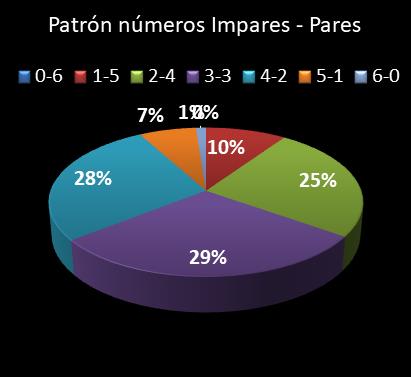 estadisticas lototurf patron de numeros impares � pares