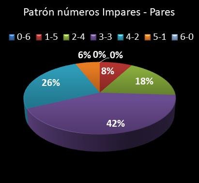 estadisticas lototurf patron de numeros impares � pares
