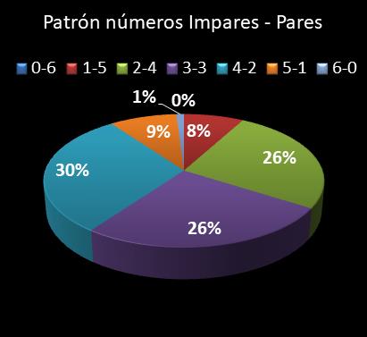 estadisticas lototurf patron de numeros impares � pares