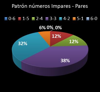 estadisticas lototurf patron de numeros impares � pares