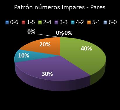 estadisticas lototurf patron de numeros impares � pares