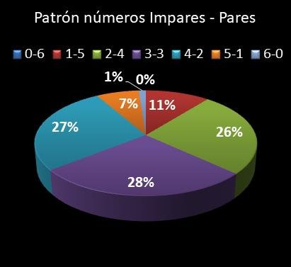 estadisticas lototurf patron de numeros impares � pares