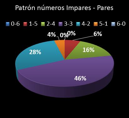 estadisticas lototurf patron de numeros impares � pares