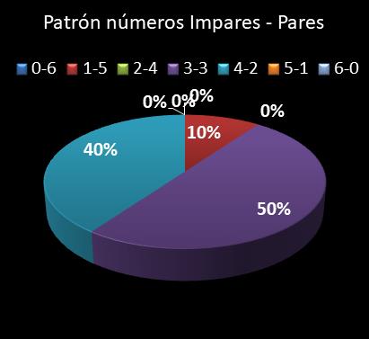 estadisticas lototurf patron de numeros impares � pares