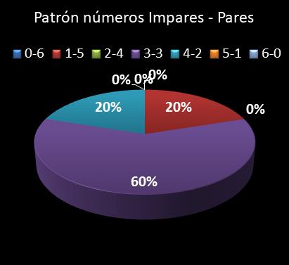 estadisticas lototurf patron de numeros impares � pares