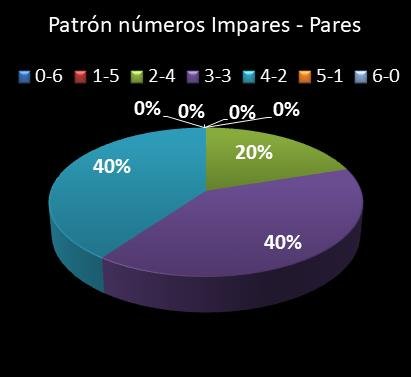 estadisticas lototurf patron de numeros impares � pares