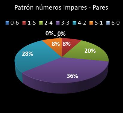 estadisticas lototurf patron de numeros impares � pares