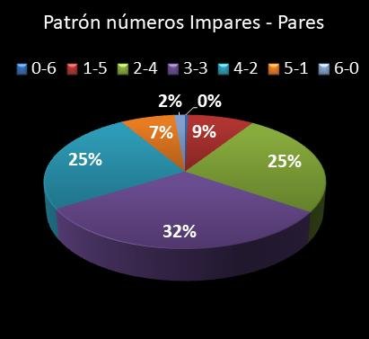 estadisticas lototurf patron de numeros impares � pares