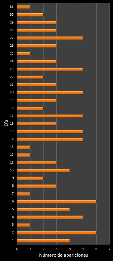 estadisticas mi dia frecuencia de aparicion DIA ganador