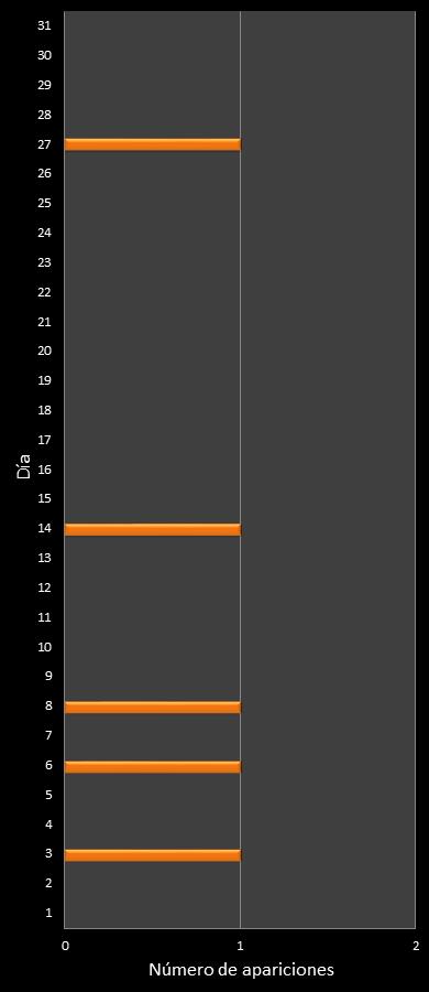estadisticas mi dia frecuencia de aparicion DIA ganador