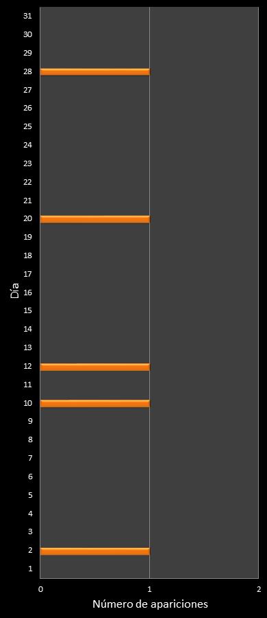estadisticas mi dia frecuencia de aparicion DIA ganador