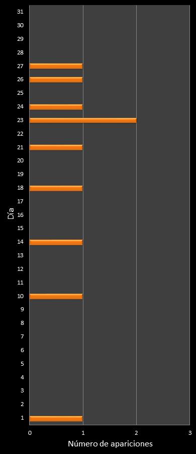 estadisticas mi dia frecuencia de aparicion DIA ganador