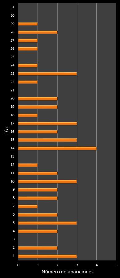 estadisticas mi dia frecuencia de aparicion DIA ganador