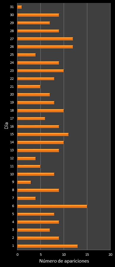 estadisticas mi dia frecuencia de aparicion DIA ganador