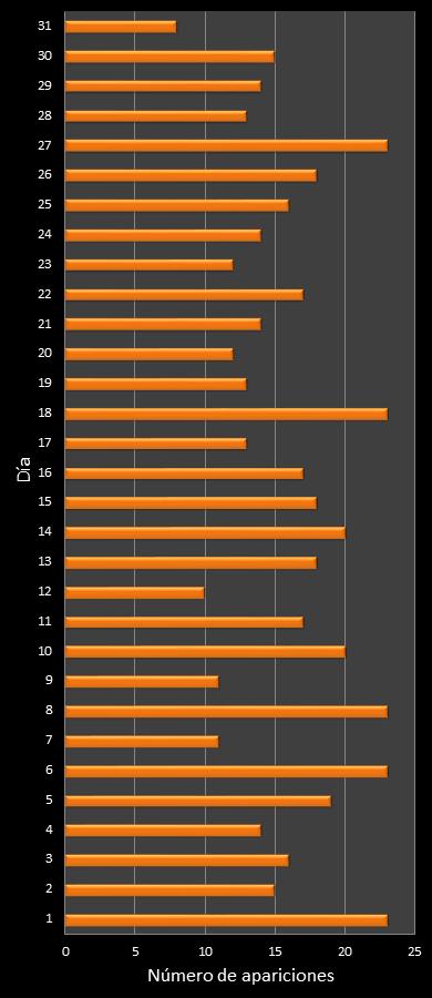 estadisticas mi dia frecuencia de aparicion DIA ganador