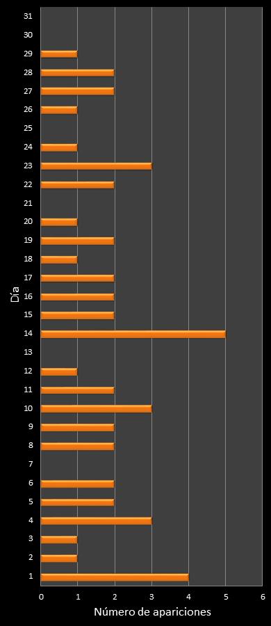 estadisticas mi dia frecuencia de aparicion DIA ganador