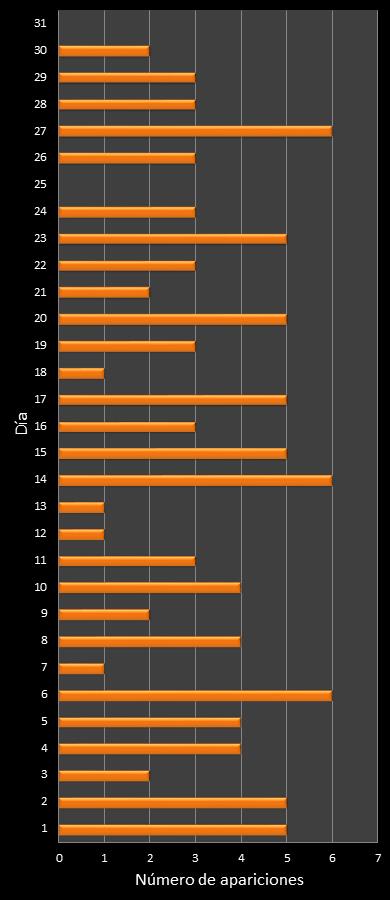 estadisticas mi dia frecuencia de aparicion DIA ganador