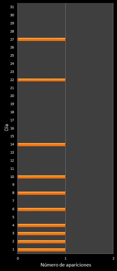 estadisticas mi dia frecuencia de aparicion DIA ganador
