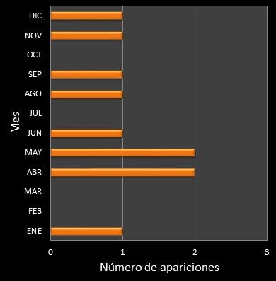 estadisticas mi dia frecuencia de aparicion MES ganador