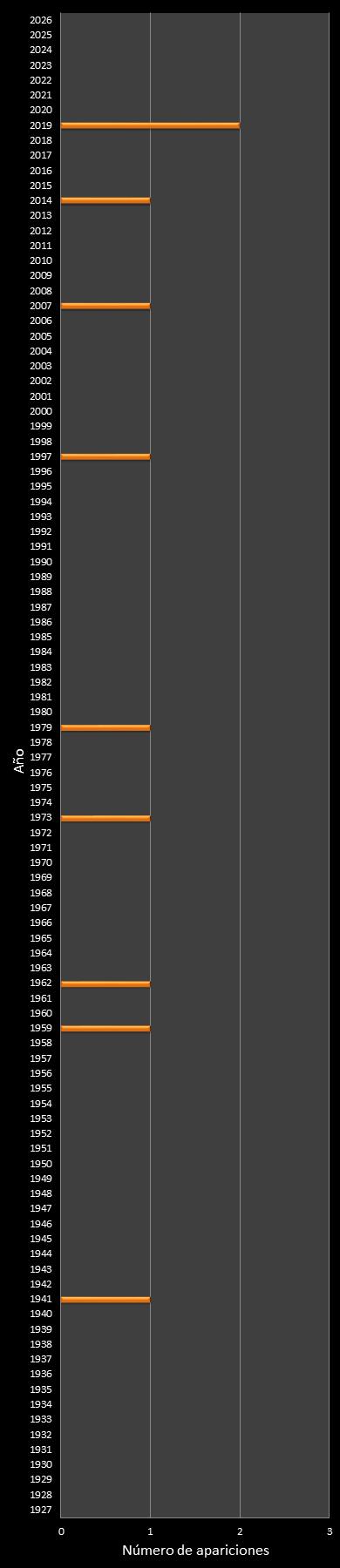 estadisticas mi dia  frecuencia de aparicion a�o ganador