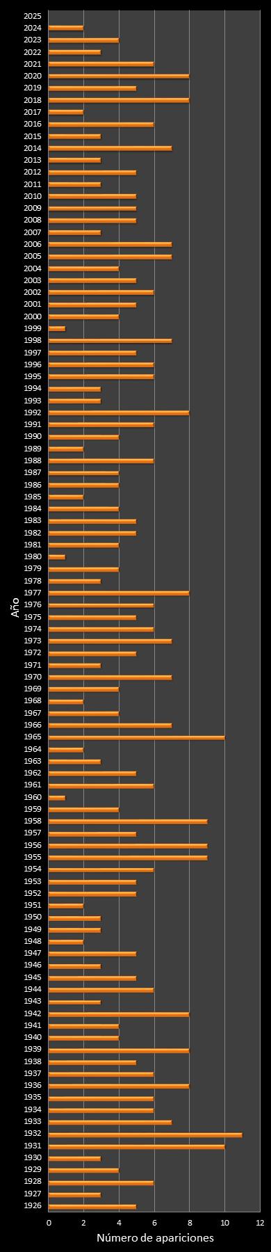estadisticas mi dia  frecuencia de aparicion ao ganador