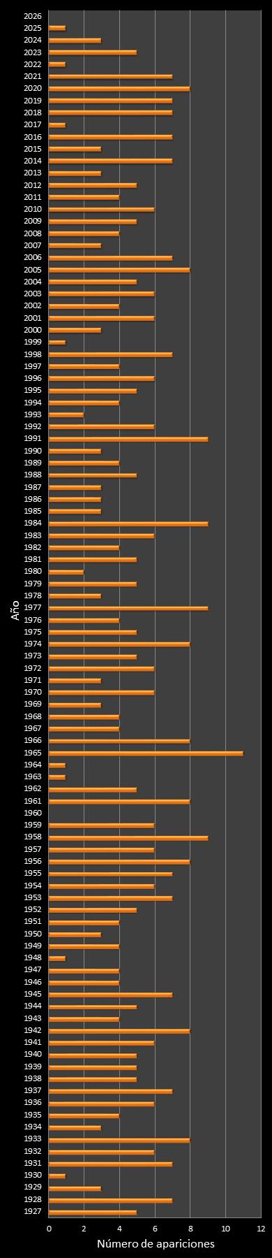 estadisticas mi dia  frecuencia de aparicion a�o ganador