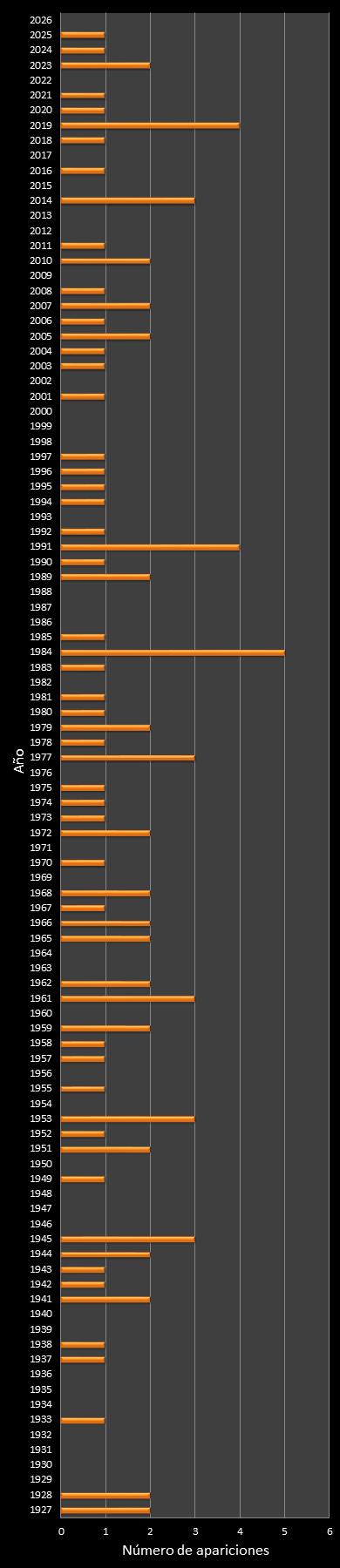 estadisticas mi dia  frecuencia de aparicion a�o ganador