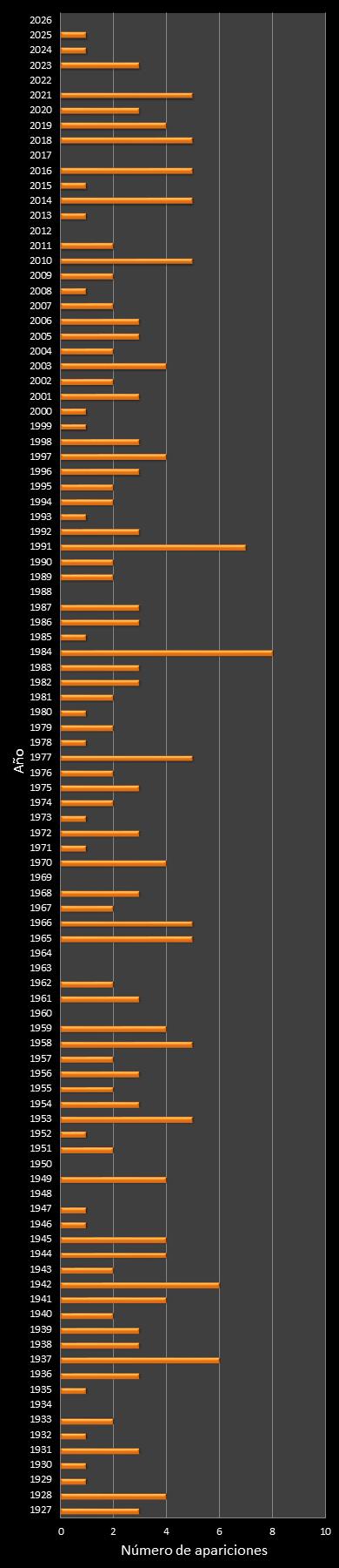 estadisticas mi dia  frecuencia de aparicion a�o ganador