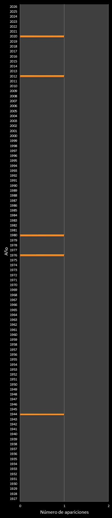 estadisticas mi dia  frecuencia de aparicion a�o ganador