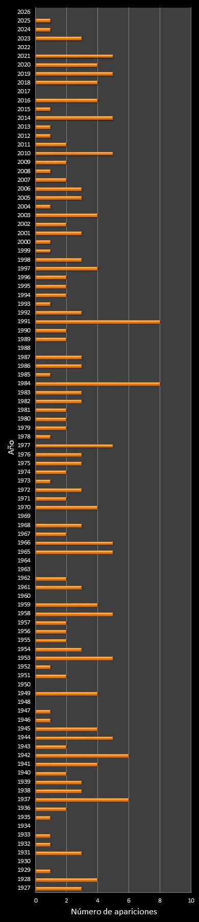 estadisticas mi dia  frecuencia de aparicion a�o ganador