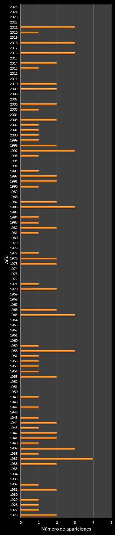 estadisticas mi dia  frecuencia de aparicion ao ganador