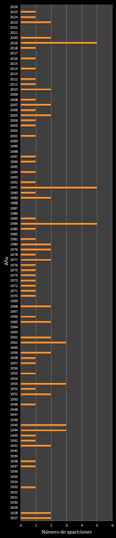 estadisticas mi dia  frecuencia de aparicion a�o ganador