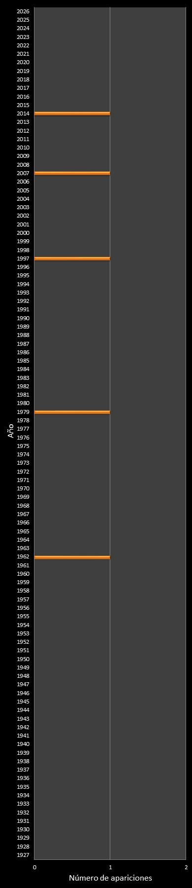 estadisticas mi dia  frecuencia de aparicion a�o ganador
