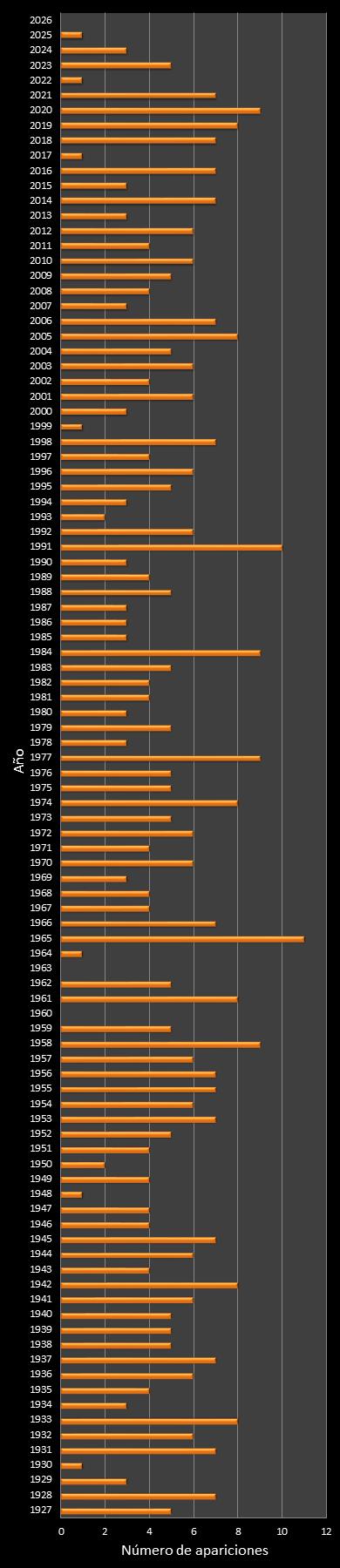 estadisticas mi dia  frecuencia de aparicion a�o ganador