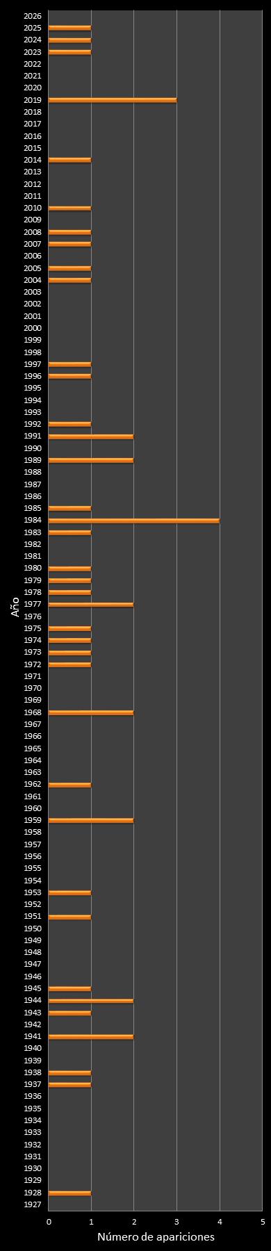 estadisticas mi dia  frecuencia de aparicion a�o ganador