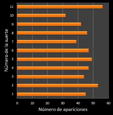 estadisticas mi dia frecuencia de aparicion numero de la suerte ganador
