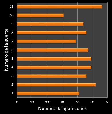 estadisticas mi dia frecuencia de aparicion numero de la suerte ganador