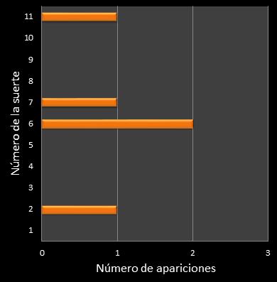 estadisticas mi dia frecuencia de aparicion numero de la suerte ganador